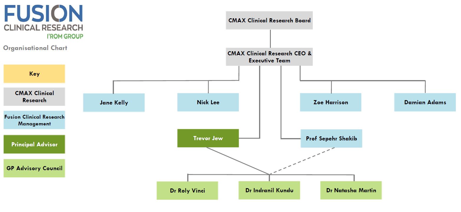 Fusion Clinical Research Org Chart -Aug 2021